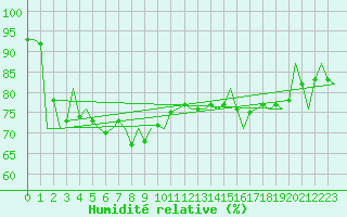 Courbe de l'humidit relative pour Le Goeree