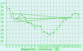 Courbe de l'humidit relative pour Szeged
