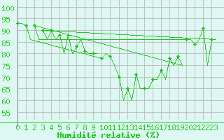 Courbe de l'humidit relative pour Augsburg