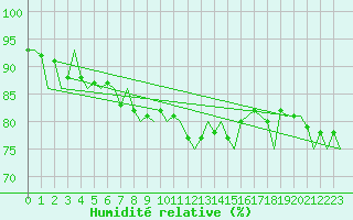 Courbe de l'humidit relative pour Le Goeree