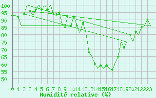 Courbe de l'humidit relative pour Hamburg-Fuhlsbuettel