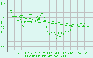 Courbe de l'humidit relative pour Alesund / Vigra