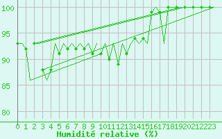 Courbe de l'humidit relative pour Jonkoping Flygplats