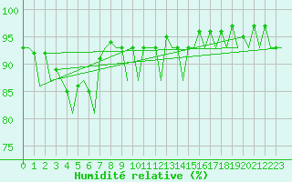 Courbe de l'humidit relative pour Bonn (All)