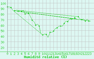 Courbe de l'humidit relative pour Poprad / Tatry