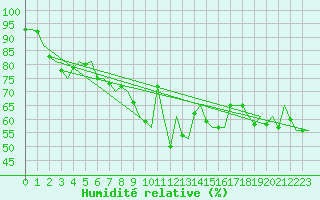 Courbe de l'humidit relative pour Sorkjosen