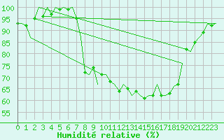 Courbe de l'humidit relative pour Dublin (Ir)