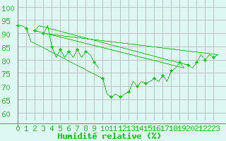 Courbe de l'humidit relative pour Eindhoven (PB)