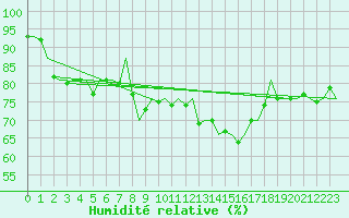 Courbe de l'humidit relative pour Euro Platform