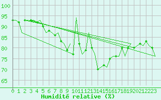 Courbe de l'humidit relative pour Fassberg