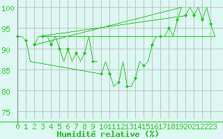Courbe de l'humidit relative pour Aalborg