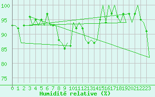 Courbe de l'humidit relative pour Woensdrecht
