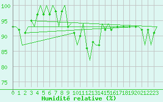 Courbe de l'humidit relative pour Hamburg-Fuhlsbuettel