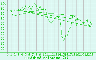Courbe de l'humidit relative pour Fritzlar