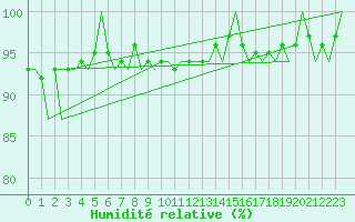 Courbe de l'humidit relative pour Sevilla / San Pablo