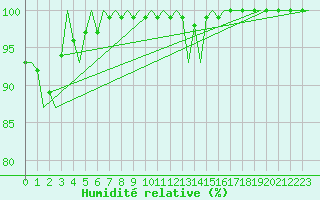 Courbe de l'humidit relative pour Tirstrup