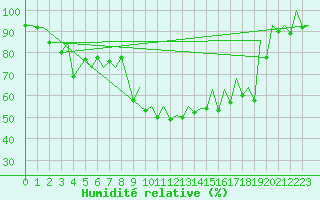 Courbe de l'humidit relative pour Suceava / Salcea