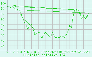 Courbe de l'humidit relative pour Savonlinna