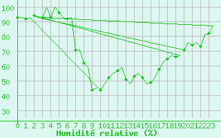 Courbe de l'humidit relative pour Samedam-Flugplatz