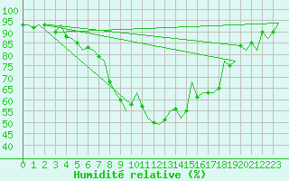 Courbe de l'humidit relative pour Stuttgart-Echterdingen
