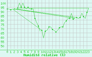 Courbe de l'humidit relative pour Cagliari / Elmas