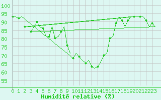 Courbe de l'humidit relative pour Visby Flygplats