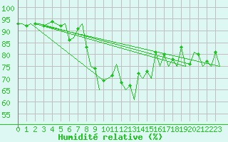 Courbe de l'humidit relative pour Oostende (Be)