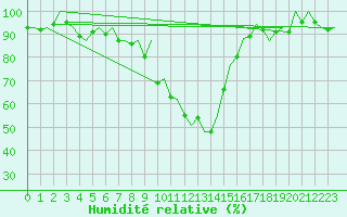 Courbe de l'humidit relative pour La Coruna / Alvedro