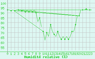 Courbe de l'humidit relative pour Stornoway