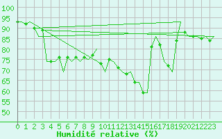 Courbe de l'humidit relative pour Visby Flygplats
