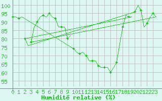 Courbe de l'humidit relative pour Fassberg