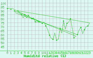 Courbe de l'humidit relative pour Brize Norton