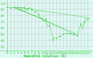 Courbe de l'humidit relative pour Innsbruck-Flughafen