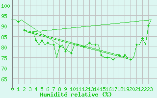 Courbe de l'humidit relative pour Evenes