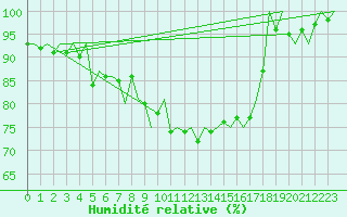Courbe de l'humidit relative pour Nuernberg