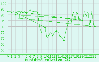 Courbe de l'humidit relative pour Payerne (Sw)