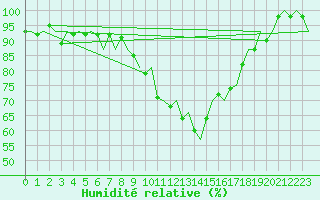 Courbe de l'humidit relative pour Rotterdam Airport Zestienhoven