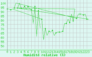 Courbe de l'humidit relative pour Craiova