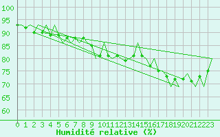 Courbe de l'humidit relative pour Berlin-Schoenefeld