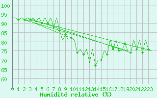Courbe de l'humidit relative pour Bremen