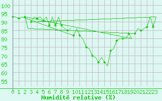 Courbe de l'humidit relative pour Schaffen (Be)