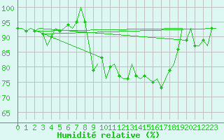 Courbe de l'humidit relative pour Tiree
