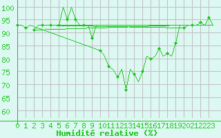 Courbe de l'humidit relative pour Bonn (All)