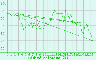 Courbe de l'humidit relative pour Berlin-Schoenefeld