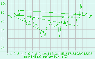 Courbe de l'humidit relative pour Poprad / Tatry