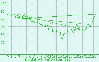 Courbe de l'humidit relative pour Duesseldorf