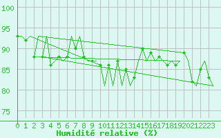 Courbe de l'humidit relative pour Platform K13-A