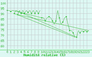 Courbe de l'humidit relative pour Fassberg