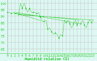 Courbe de l'humidit relative pour Skelleftea Airport