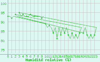 Courbe de l'humidit relative pour Fritzlar